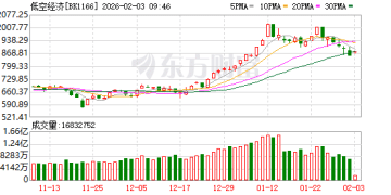 事关万亿级赛道！低空经济迎重磅指南 这四股业绩有望翻倍式增长