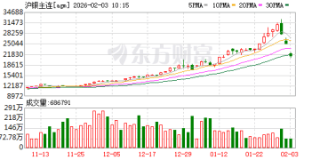 交易所紧急出手 夜盘继续大跌 分析师：市场正经历「连锁反应」冲击