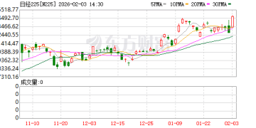 盘中暴涨2000点！日本、韩国股市发生了啥？