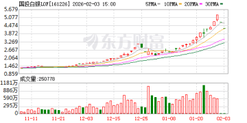 单位净值罕见暴跌超31%！国投白银LOF：估值方法重大调整