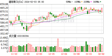 美股三大指数集体收涨 道指涨超1% 闪迪涨超15%
