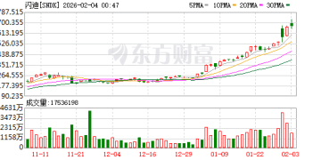 又一「AI宠儿」诞生？一年飙升超17倍后 华尔街预计闪迪还能涨50%