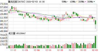 腾讯控股一度大跌6% 「加税」传闻又是空穴来风？