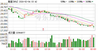 CEO上演「说走就走」 分析师闪电下调评级 惠普跌至近5年新低