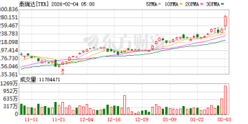 半导体设备& 机器人明星股绩后再创新高 财报全面碾压预期