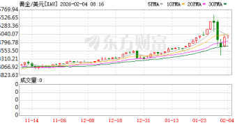 金银价格大反攻！交易所再出手 调整白银、原油等涨跌停板幅度和保证金比例