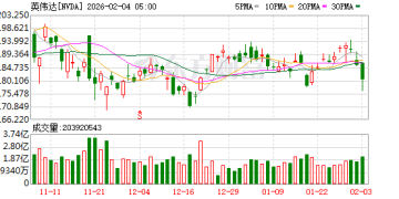 英伟达接近达成协议 在OpenAI最新一轮融资中投资200亿美元