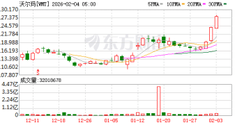 沃尔玛跻身「万亿美元俱乐部」 科技转型重塑零售估值逻辑