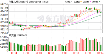 存储「超级周期」再添注脚：三星+SK海力士> 腾讯+阿里
