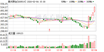 贵州茅台：截至1月底已累计回购41.69万股 股价5日涨近10%