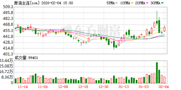 热点 | 美伊对峙升温 原油系期货走强