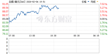 现货白银重回90美元/盎司 日内大涨超6%