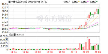 田中精机尾盘惊现大跳水 从涨9% 到跌超11%