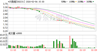 *ST万方连续16个「一」字跌停！退市高危股曝光