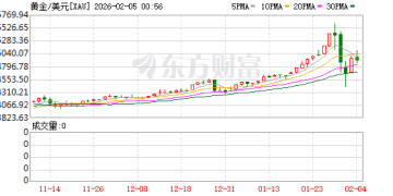伊朗突发威胁！大宗商品市场再度活跃 现货白银涨超4%