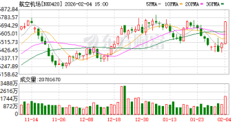 春运开启 航空机场早盘大涨 华夏航空、中国东航涨停
