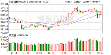 沪指收复4100点 创业板指探底回升 煤炭与光伏板块爆发