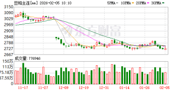 豆粕菜粕「4连阴」！市场趋势已经转向？