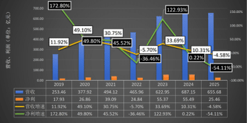 「非洲手机之王」传音即将退位？ 利润腰斩！