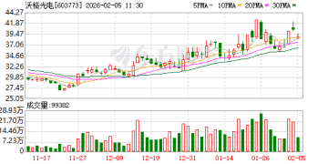 「在轨应用」仅涉单颗卫星的柔性太阳翼、脑机接口「无中生有」？沃格光电因信披违规被上交所监管警示