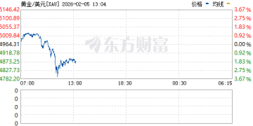 黄金白银直线跳水！特朗普发声 事关美联储降息！