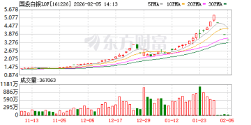 三日跌停后溢价率收窄至52% 国投白银LOF最新净值涨8.05%