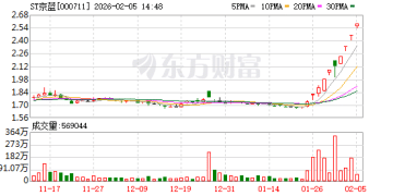 ST京蓝股价「三连涨」背后：控股股东爽约业绩补偿 2025年预亏超1.5亿元