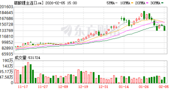 热点 | 多头情绪降温 碳酸锂盘中触及跌停