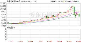 银价快速跳水 日内跌幅超14%！分析师警告：小心逢低买入反被套