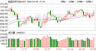 多重利好共振！食品饮料走强 2026年整体看多？