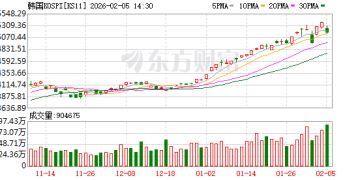 暴跌200点！外资疯狂卖出！罕见一幕上演 韩国交易所最新发声