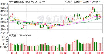 2月5日港股收盘：恒指涨0.14% 恒生科技指数涨0.74%