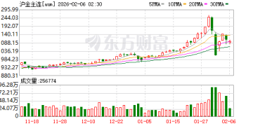 贵金属价格剧烈波动 上期所再度对黄金、白银等期货提保扩板