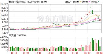 金价巨震一周！短期资金离场 黄金主题ETF规模缩水427亿