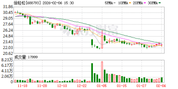 从涉嫌信息披露违法违规到涉嫌操纵证券市场 倍轻松实控人再遭证监会立案