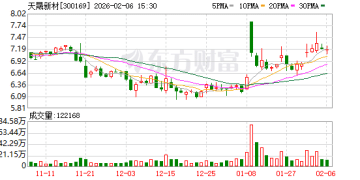 天晟新材：因涉嫌信息披露违法违规被证监会立案