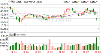 亚马逊盘前跌超9% 2000亿美元资本支出计划引发市场担忧