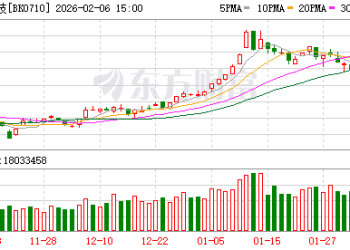 盘中大幅拉升！重大突破！量子科技突传利好！