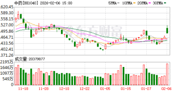 八部门发政策红包 中药概念应声大涨 最新高增长潜力股名单出炉