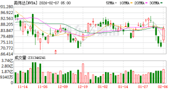 英伟达大涨近8%！黄仁勋最新发声：加倍、再加倍