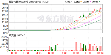 深交所：本周对近期股价异常波动的嘉美包装、锋龙股份重点监控