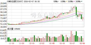 白银价格一周巨震33%！芝商所本轮七调保证金 是否见顶信号？