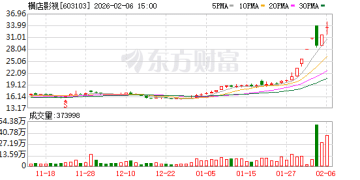 6部影片定档大年初一 幕后公司曝光 这4家获融资客埋伏
