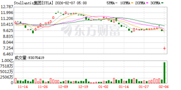 突然爆雷！深夜暴跌30%！欧洲巨头崩了！