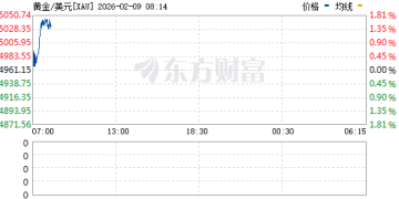 刚刚集体拉升！美股、黄金、白银异动！