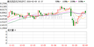 日本大选结果冲击市场：日元跌至两周新低 日股创历史新高