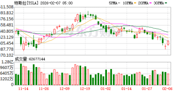 特斯拉多头狂想「100万亿美元」市值 马斯克信心爆棚：并非不可能！