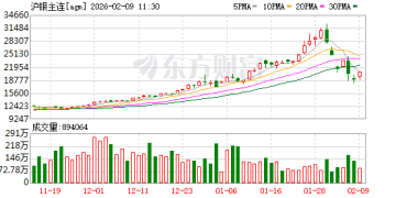 热点 | 贵金属延续反弹 沪银期货一度涨超9%