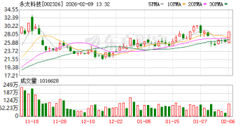 永太科技周日晚公告停牌！「宁王」拟入股 股价提前涨停