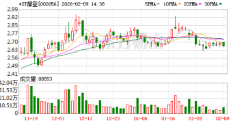 2025年业绩预亏 *ST摩登再发退市风险提示